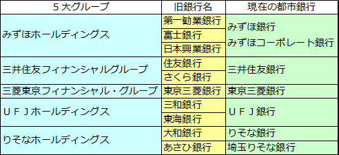 銀行（3）銀行の種類（民間金融機関）