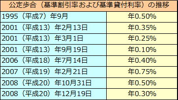 公定歩合（基準割引率および基準貸付利率）