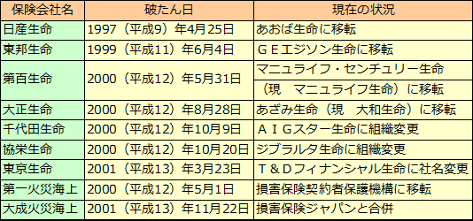 保険会社（2）保険会社の破たん