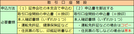 株式売買の手順（1）取引口座の開設