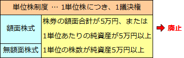 単位株と単位株制度