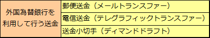 郵便送金と電信送金