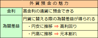 外貨預金（1）外貨預金とは何か