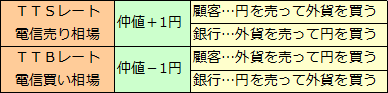 外貨預金（2）外国為替手数料