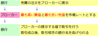 外国為替ブローカー