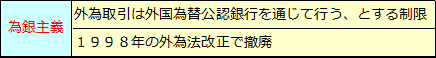 外国為替公認銀行