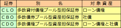 資産担保証券（2）多数債権プール型資産担保証券