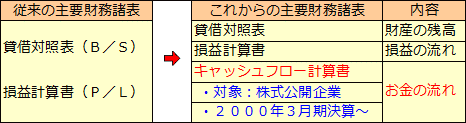 キャッシュフロー計算書（1）キャッシュフロー計算書とは何か