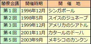 GATTからWTOへ