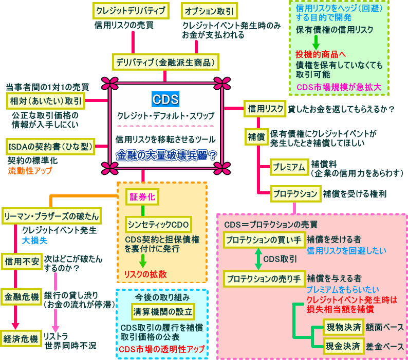 クレジット・デフォルト・スワップ