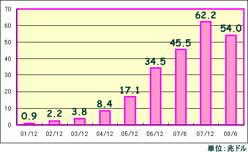 クレジット・デフォルト・スワップ