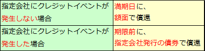 クレジットデリバティブ（5）クレジットリンク債