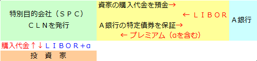 クレジットデリバティブ（5）クレジットリンク債