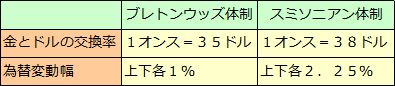 スミソニアン体制