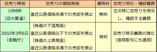 信用取引（12）空売り規制