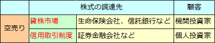 信用取引（12）空売り規制