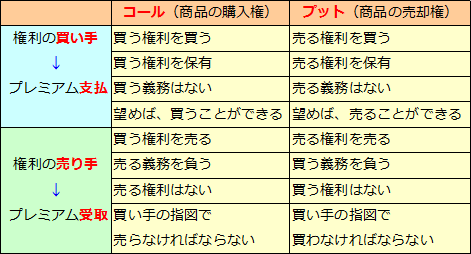 オプションの買い手と売り手