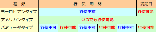 オプションの行使（ヨーロピアンタイプ、アメリカンタイプ）