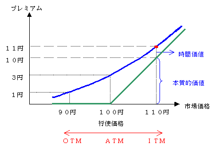 プレミアム価格のグラフ