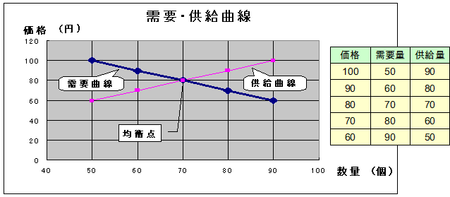 需要・供給曲線