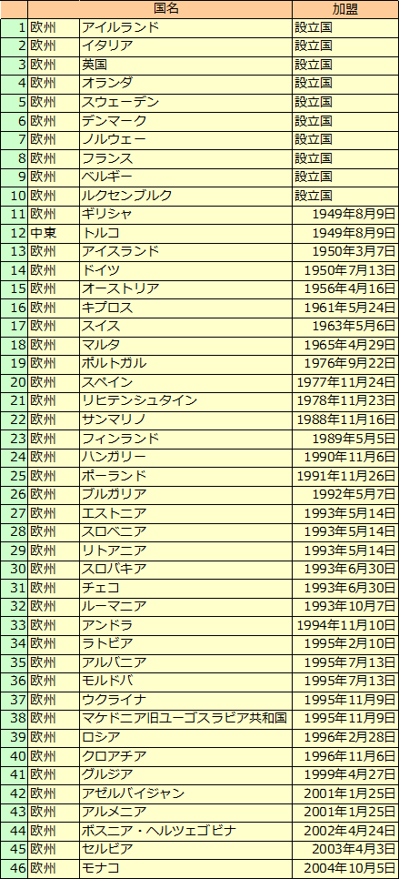 欧州評議会