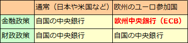 欧州通貨統合（ユーロの導入）