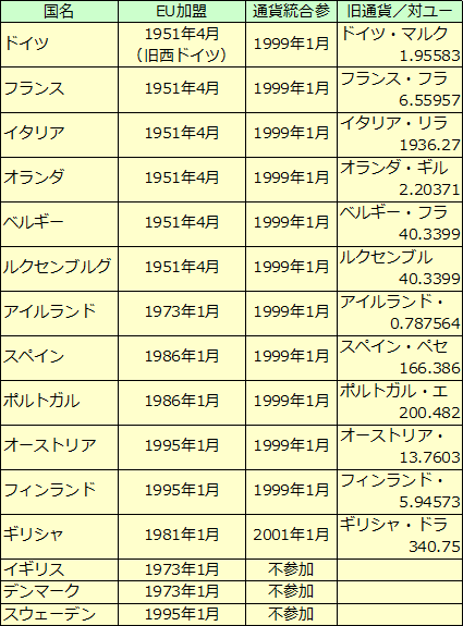 ユーロ現金の流通開始