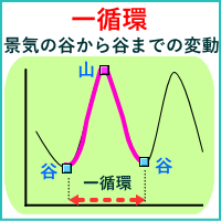 一循環