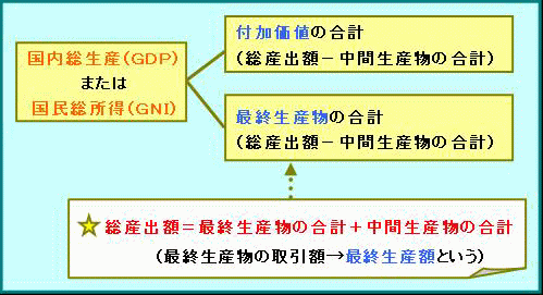 最終生産額