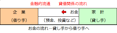 金融的流通