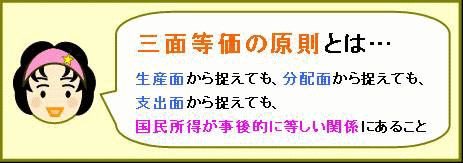 三面等価の原則