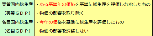 名目国内総生産