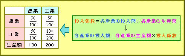 投入係数表