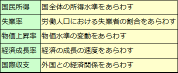 マクロ経済学