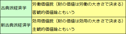 効用価値説