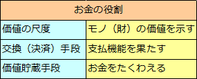 価値貯蔵手段