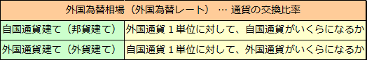 外国通貨建て