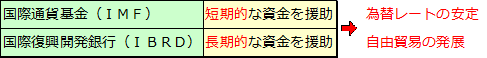 国際通貨基金