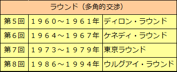 関税と貿易に関する一般協定