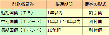 短期国債（米国）