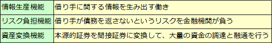 金融仲介機能