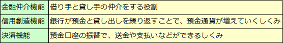 金融仲介機能