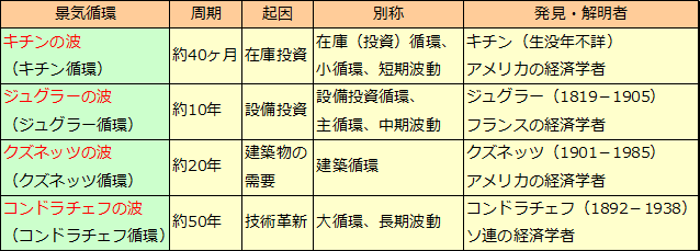 コンドラチェフの波／コンドラチェフ循環