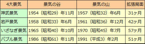 バブル景気