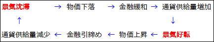 金融引き締め