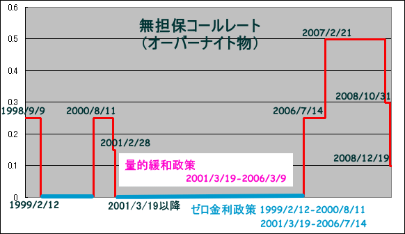 無担保コール翌日物金利