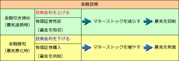 政策金利